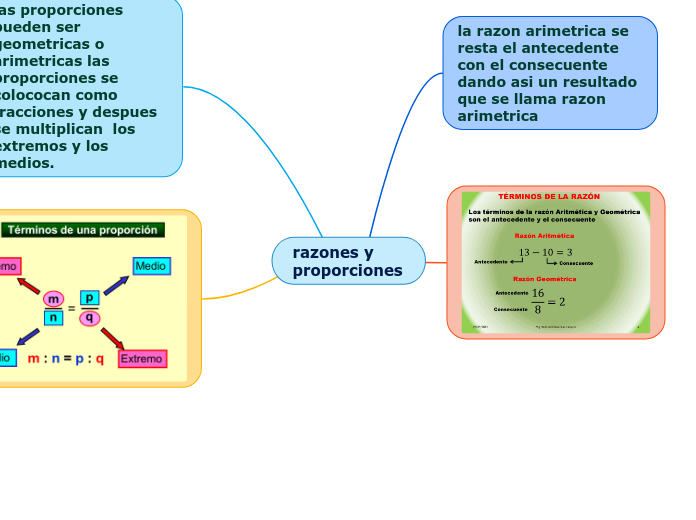 razones y proporciones - Mind Map